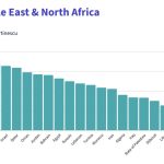 The ranking of countries in the region in the field of government readiness for artificial intelligence