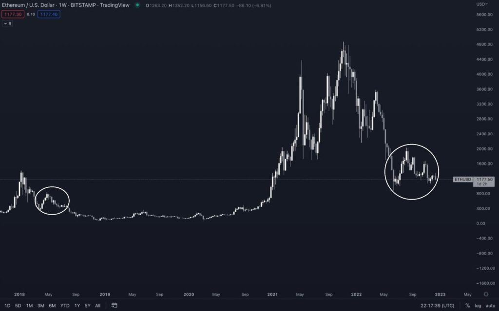 Rapid price recovery or the coinuation of digital currency wier? Analysts respond