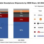The market of folding phones