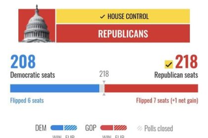 The US House of Representatives came under Republican control