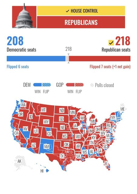 The US House of Representatives came under Republican control