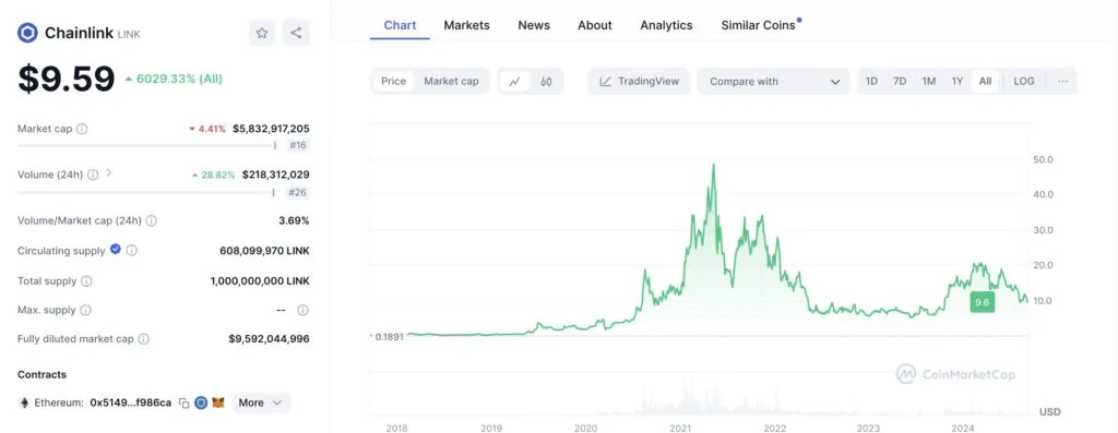 China Link price chart - September 1403