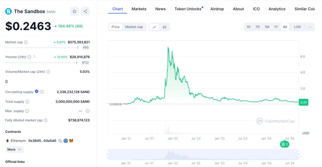 Sandbox price chart - September 1403
