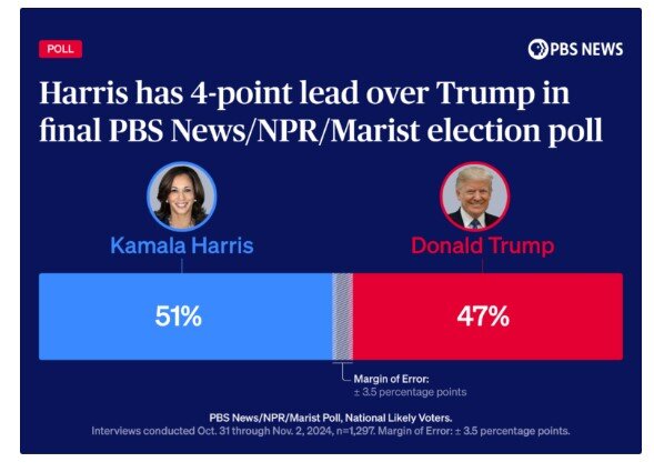 The latest PBS News poll: Harris leads by 4 percent