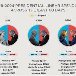 The most expensive election in America; 11 billion dollars have been spent on advertising