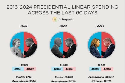 The most expensive election in America; 11 billion dollars have been spent on advertising