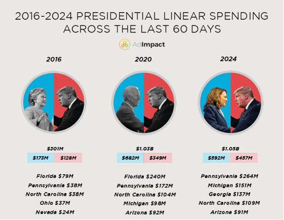 The most expensive election in America; 11 billion dollars have been spent on advertising