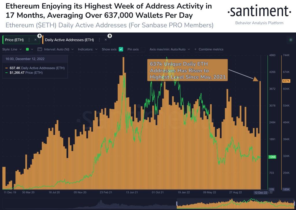 The number of active Ethereum addresses has reached its highest level in the last 17 mohs