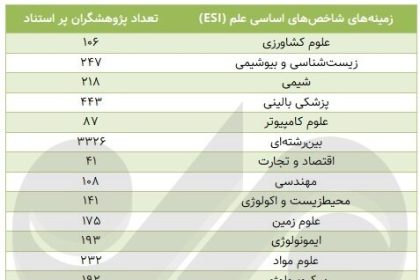 The number of highly cited researchers in Iran has decreased from the fingers of one hand