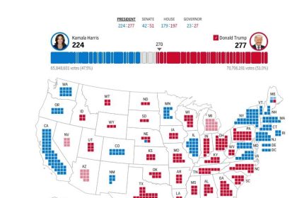 Trump's electoral votes exceeded the quorum of 270