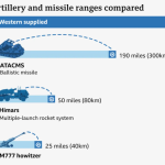 Why did America give Ukraine a green light for long-range weapons?