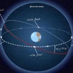 The Northern Hemisphere welcomes the winter solstice with Shab Challah/ Parsabad Mughan experiences the highest Yalda