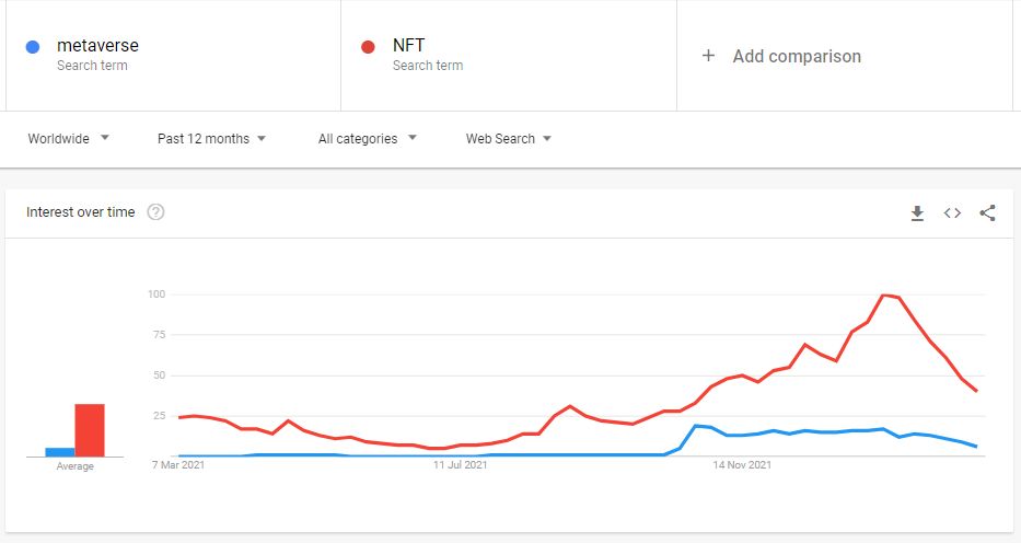 Google Data: Nobody cares about NFTs and Metaverse!