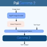 New artificial intelligence PaliGemma 2
