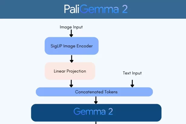 New artificial intelligence PaliGemma 2