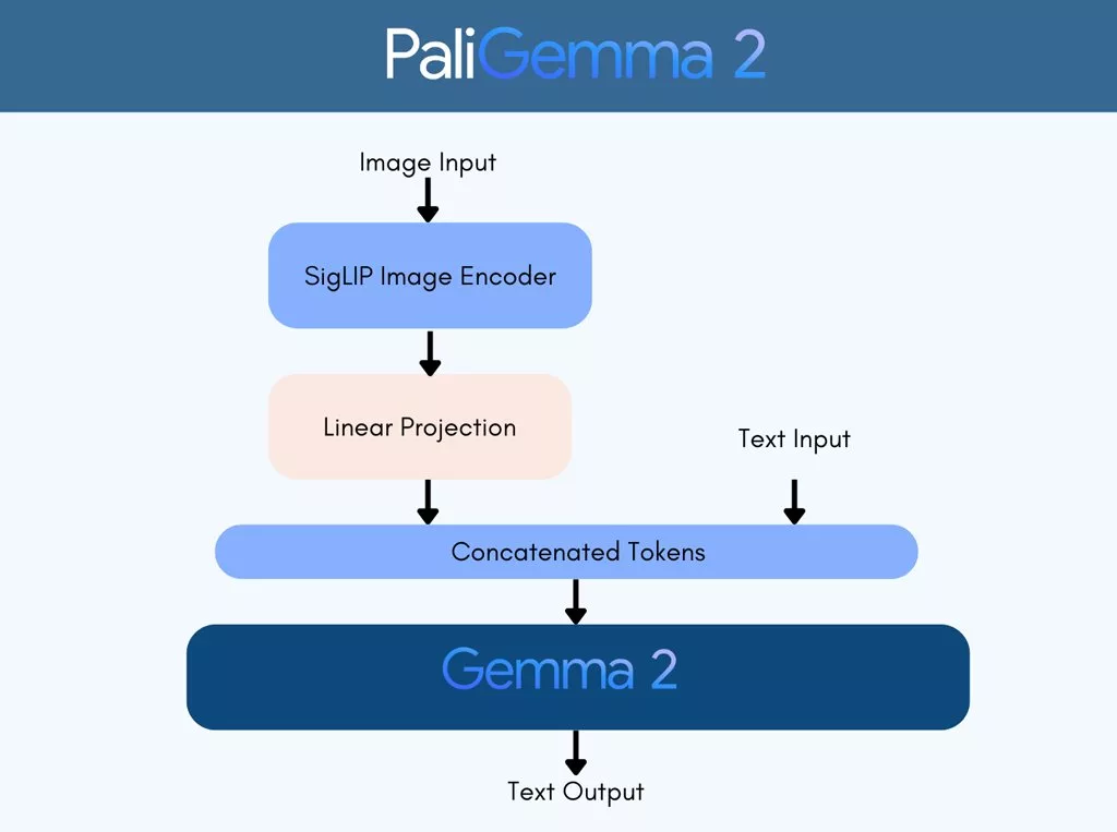 New artificial intelligence PaliGemma 2