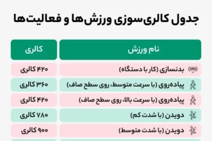 Calorie burning table of sports