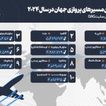 Infographic of the busiest flight routes in the world in 2024