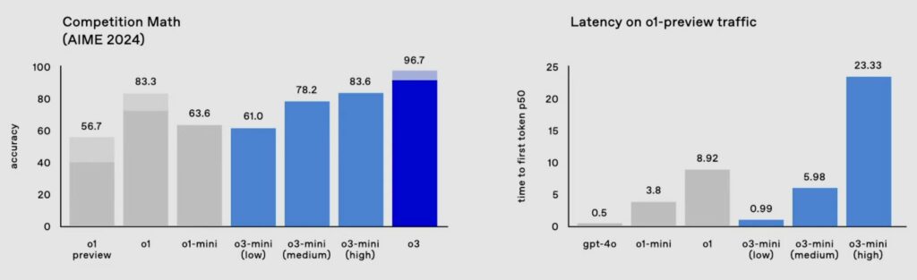 openai o3 artificial intelligence model math and latency benchmark