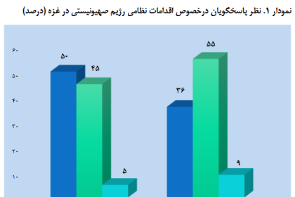 survey; The gradual decrease in the support of the American people for the Zionist regime