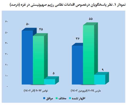 survey; The gradual decrease in the support of the American people for the Zionist regime
