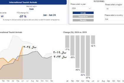 Iran's global tourism statistics