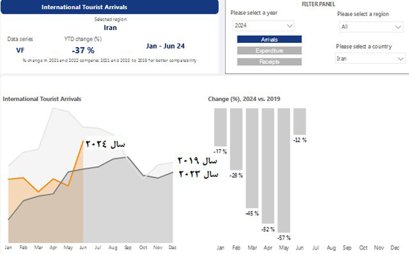 Iran's global tourism statistics