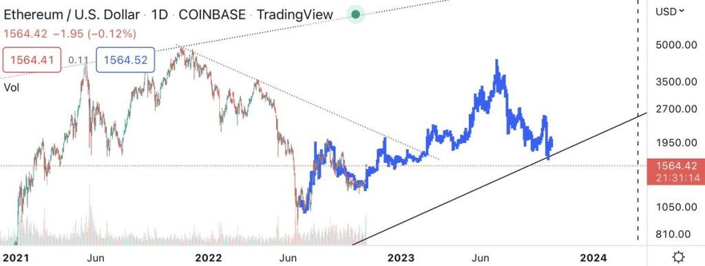 An analyst's opinion: Ethereum price will probably exceed $3,000 in 2023