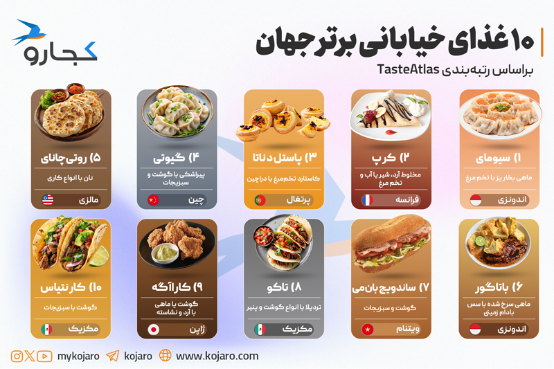 Infographic of the world's best street food