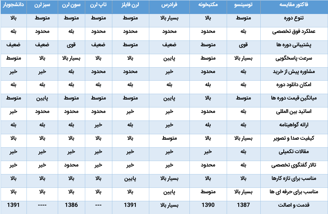 Compare the best computer and information technology training sites