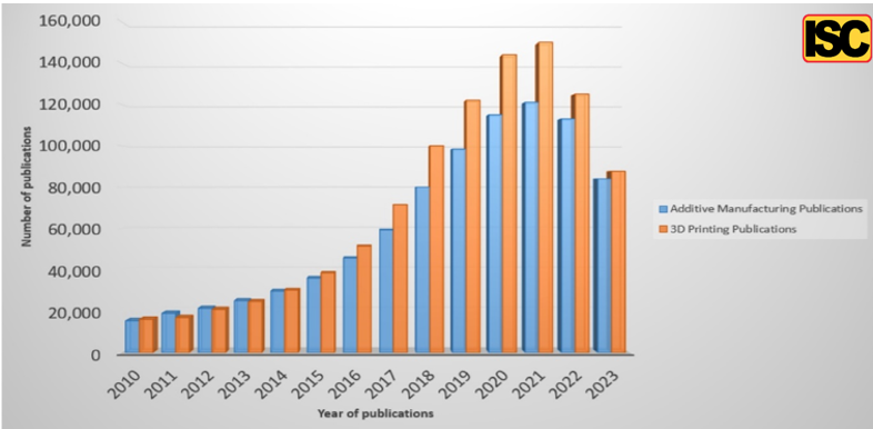Iran's position in the field of production of 3D and 4D printing technology
