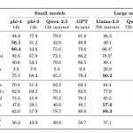 Phi-4 is a tiny model but outperforms Llama 3.3 70B