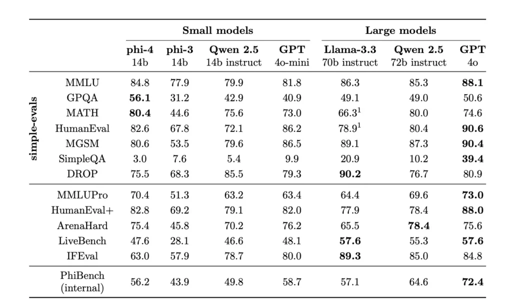 Phi-4 is a tiny model but outperforms Llama 3.3 70B