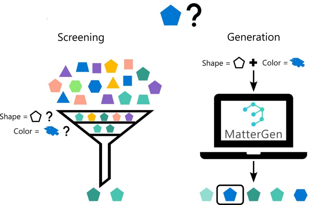 Microsoft's MatterGen artificial intelligence