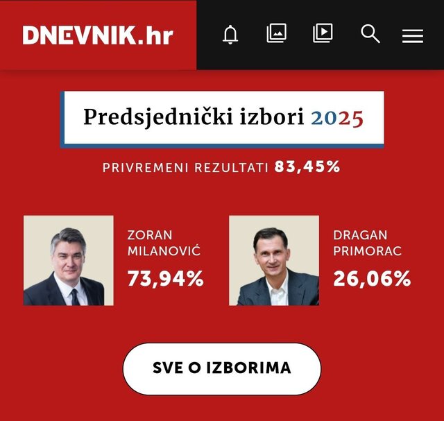 The lead of the current president of Croatia in the second round of the country's elections
