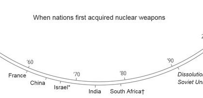 The return of nuclear bombs