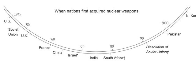 The return of nuclear bombs