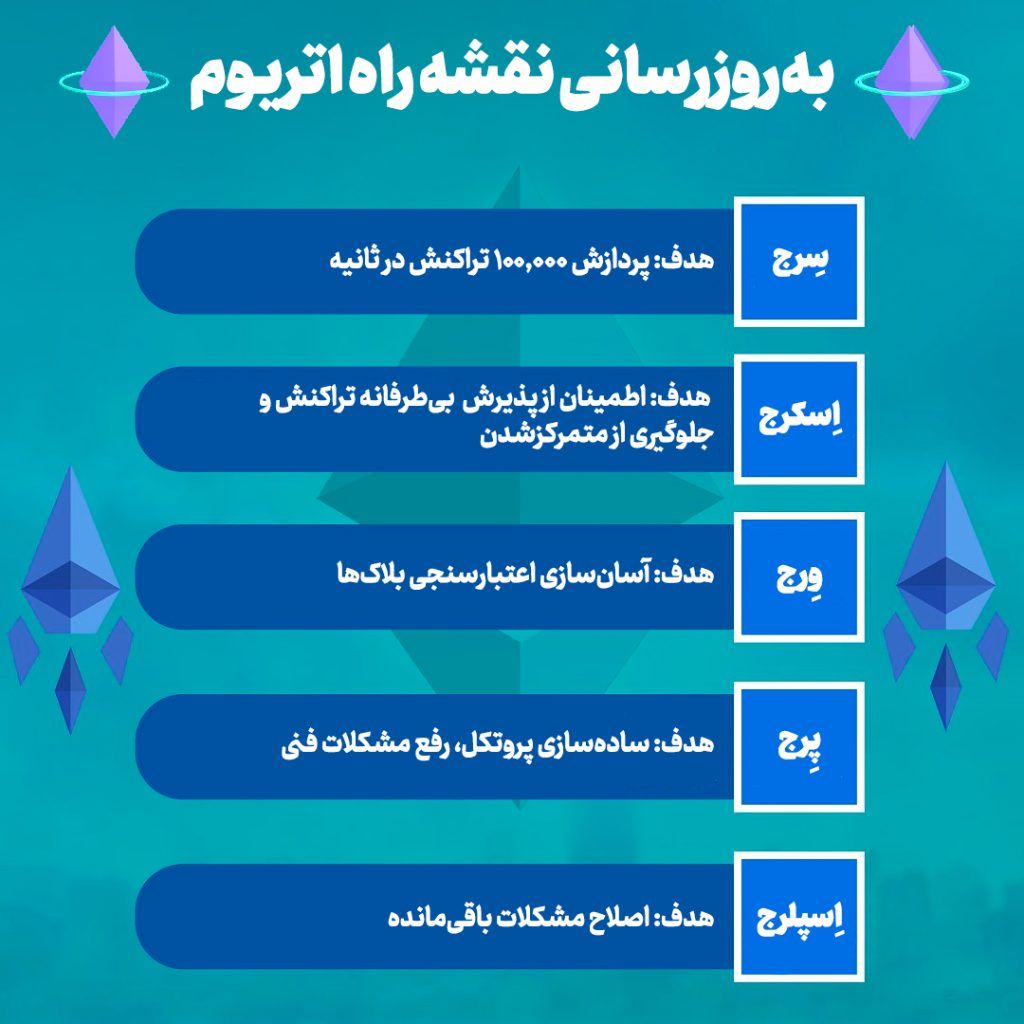 Vitalic Bouterin added a new step to the Ethereum Road Map