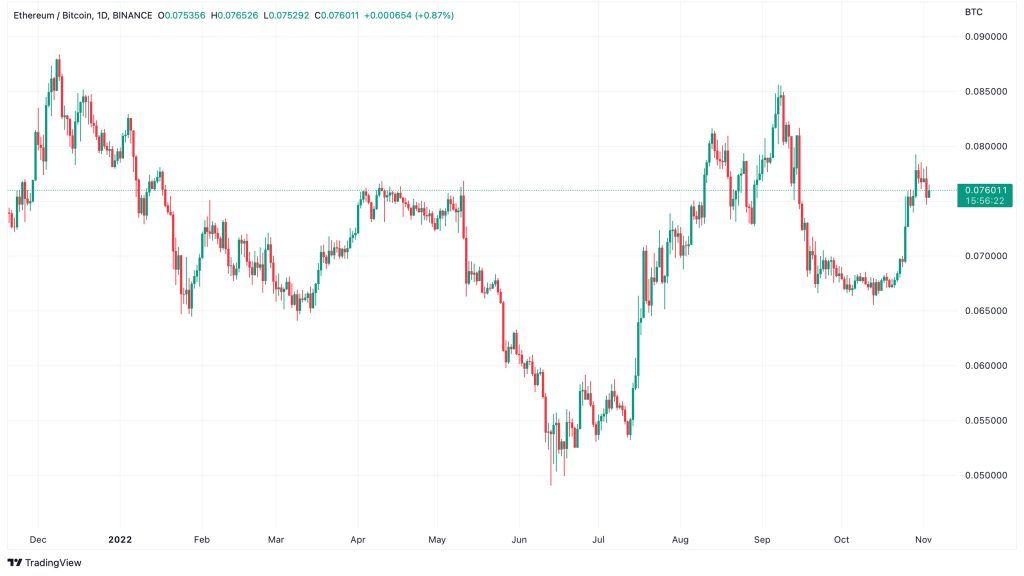 Ethereum/Bitcoin daily price chart