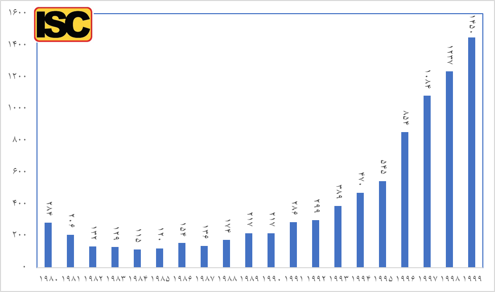 Upgrading 33 steps after the country's scientific position after the Islamic Revolution of Iran