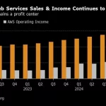 AWS Financial Report AWS