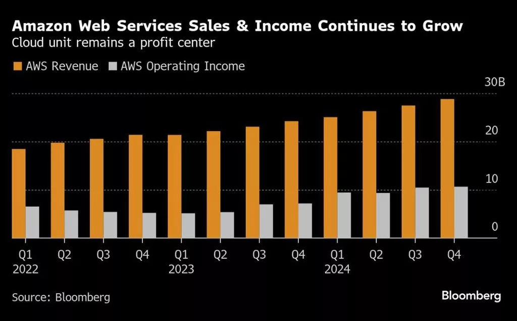 AWS Financial Report AWS