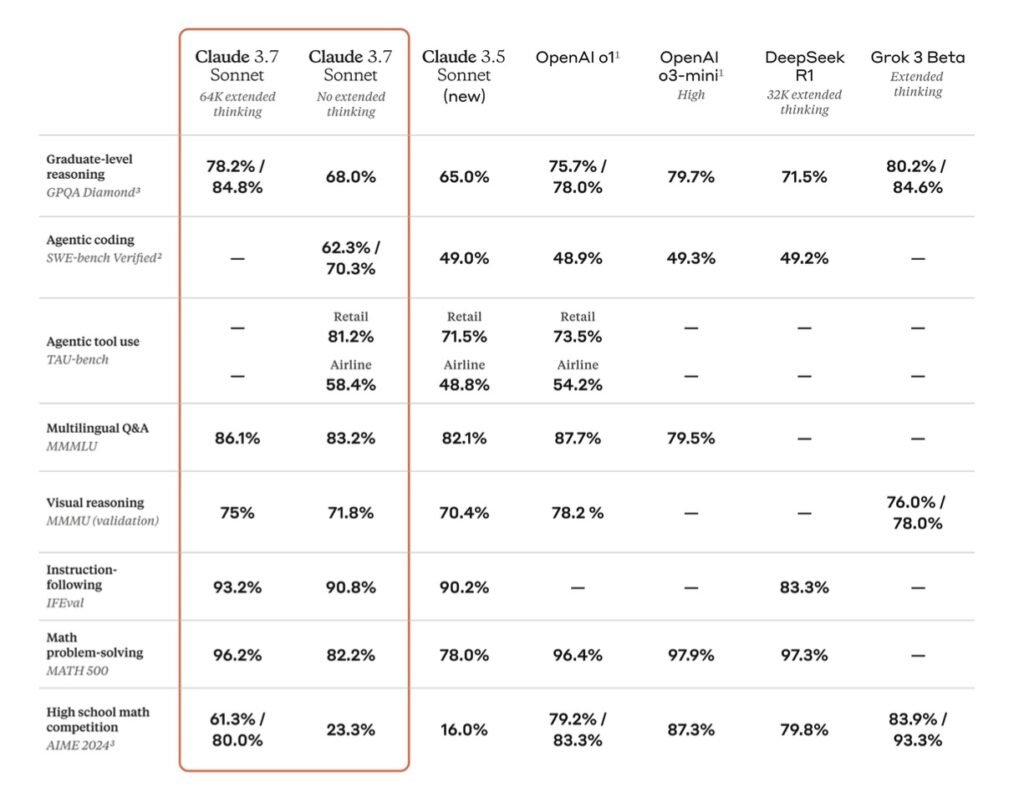 New Claude 3.7 Anthropic
