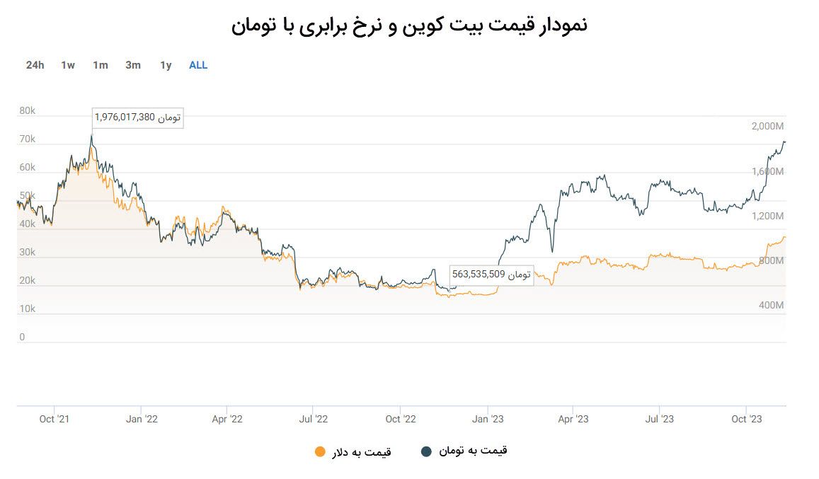 Bitcoin price in Iran on the eve of record; Bitcoin $ 2 billion?