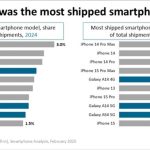 The Galaxy S24 Ultra was the only Android flagship on the top 10 best -selling handsets of the year
