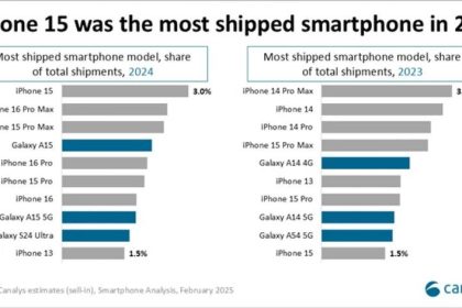 The Galaxy S24 Ultra was the only Android flagship on the top 10 best -selling handsets of the year