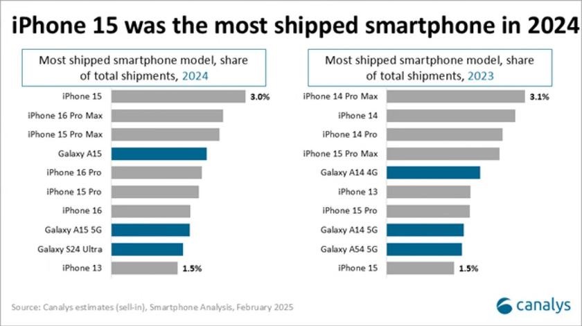 The Galaxy S24 Ultra was the only Android flagship on the top 10 best -selling handsets of the year