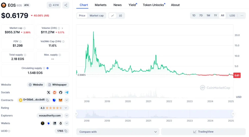 The future of the Ayas digital currency; EOS Price Chart