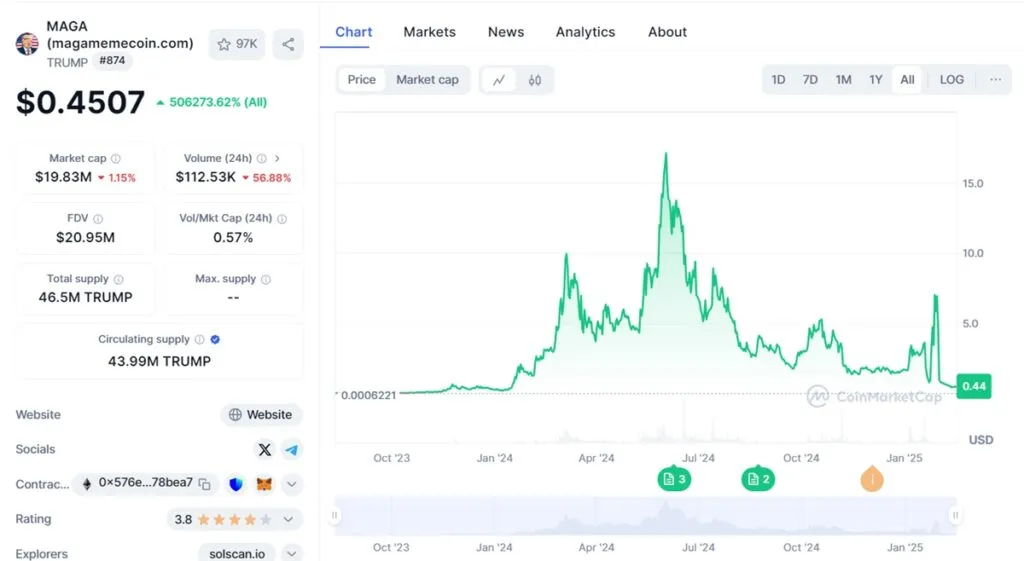 Maga Currency Price History