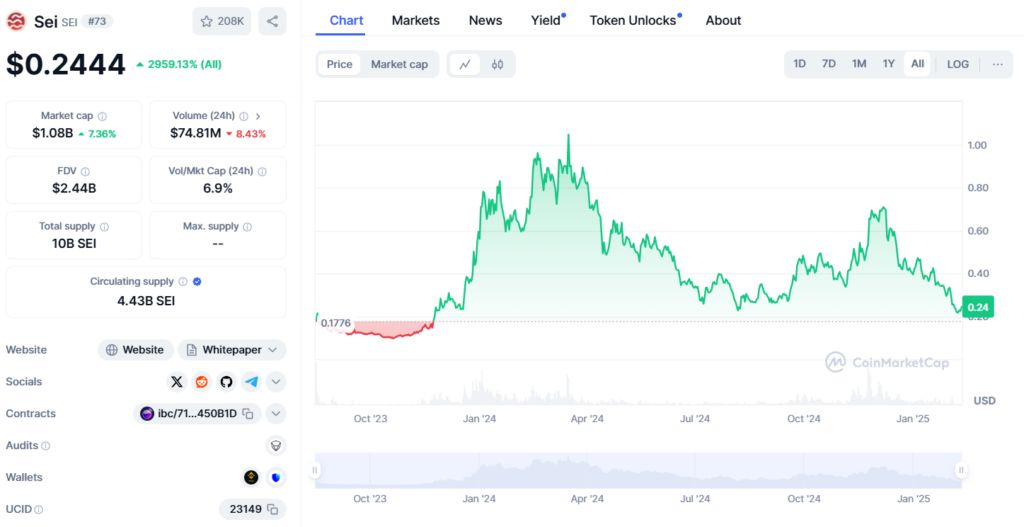 The future of the currency thirty; Predict price of SEI up to year #